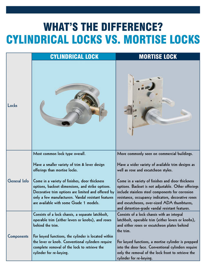 How do Mortise Locks Work? - danddhardware