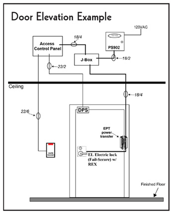 Electrified Hardware, Automatic Door Closers, Panic Hardware