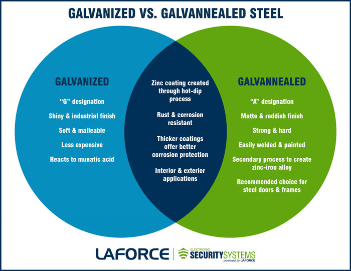Comparing Galvanized vs. Galvannealed Steel