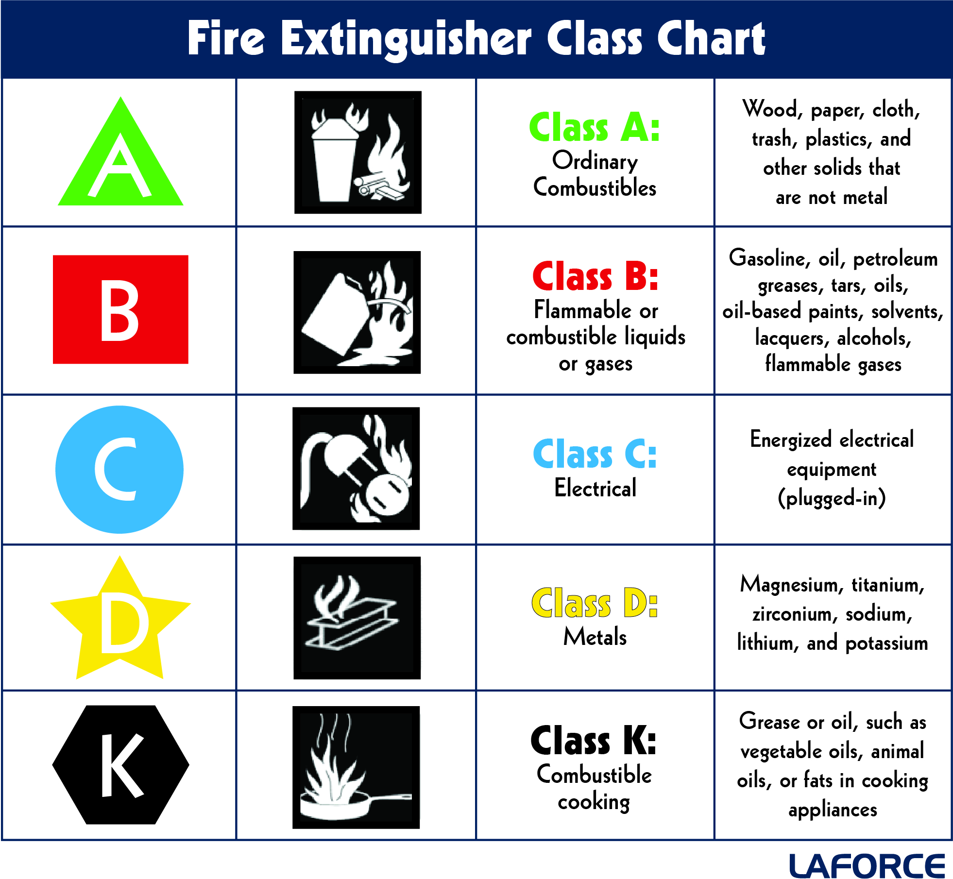 Fire Extinguisher Class Chart: Class A, B, C, D and K