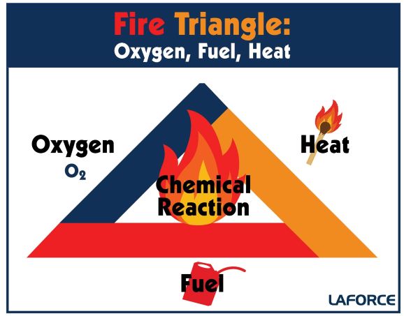 Fire Triangle